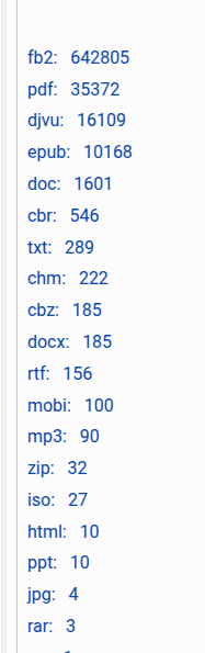 Топ книг сгруппированных по типу файла.