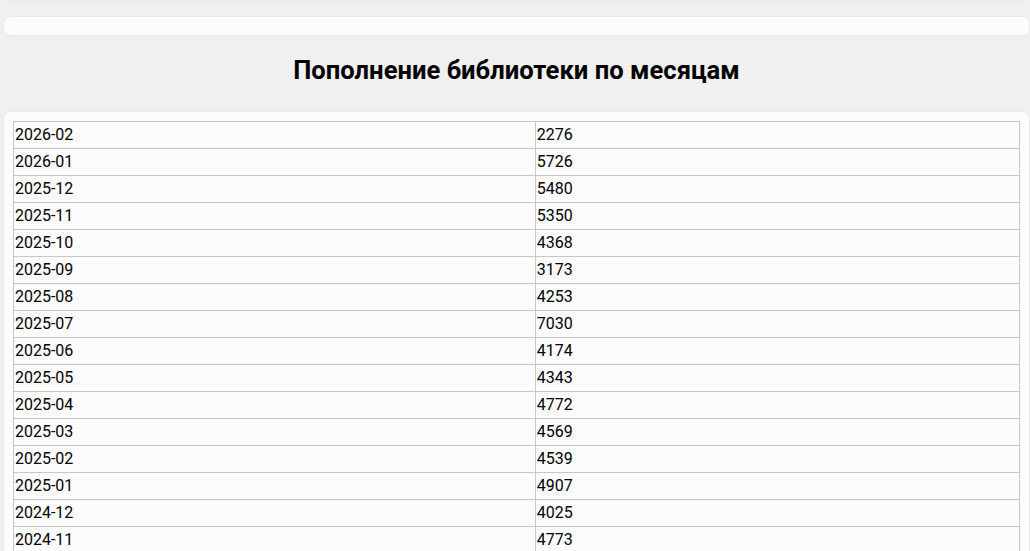 Статистика добавлений по месяцам.